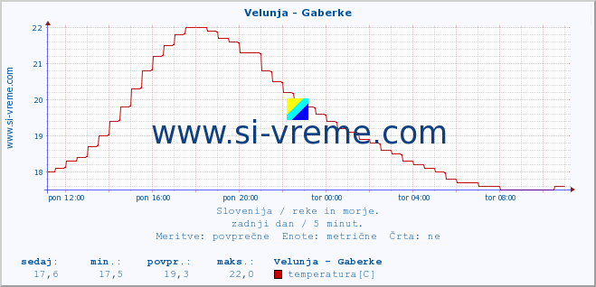 POVPREČJE :: Velunja - Gaberke :: temperatura | pretok | višina :: zadnji dan / 5 minut.