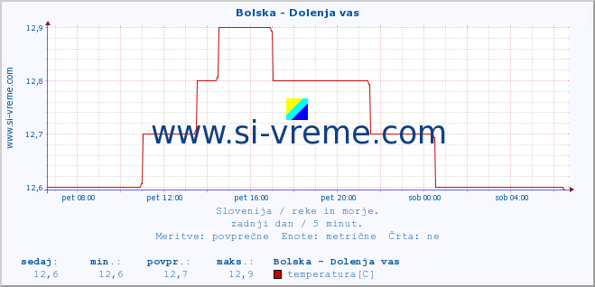 POVPREČJE :: Bolska - Dolenja vas :: temperatura | pretok | višina :: zadnji dan / 5 minut.