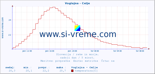 POVPREČJE :: Voglajna - Celje :: temperatura | pretok | višina :: zadnji dan / 5 minut.