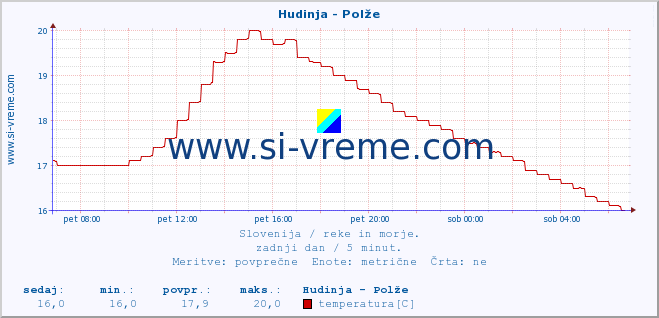 POVPREČJE :: Hudinja - Polže :: temperatura | pretok | višina :: zadnji dan / 5 minut.