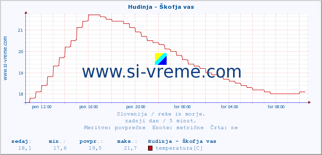 POVPREČJE :: Hudinja - Škofja vas :: temperatura | pretok | višina :: zadnji dan / 5 minut.