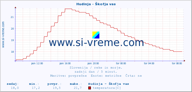 POVPREČJE :: Hudinja - Škofja vas :: temperatura | pretok | višina :: zadnji dan / 5 minut.