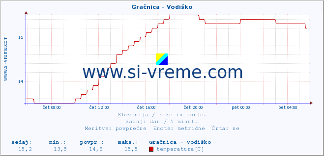 POVPREČJE :: Gračnica - Vodiško :: temperatura | pretok | višina :: zadnji dan / 5 minut.