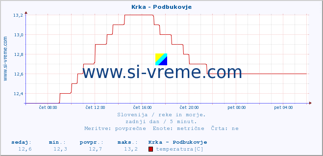 POVPREČJE :: Krka - Podbukovje :: temperatura | pretok | višina :: zadnji dan / 5 minut.