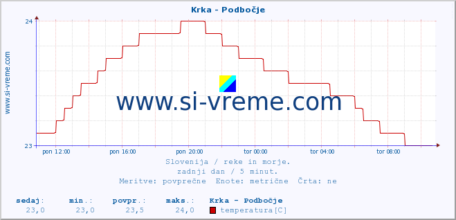 POVPREČJE :: Krka - Podbočje :: temperatura | pretok | višina :: zadnji dan / 5 minut.