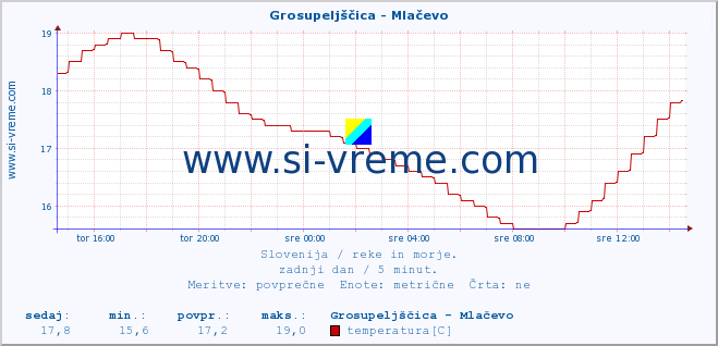 POVPREČJE :: Grosupeljščica - Mlačevo :: temperatura | pretok | višina :: zadnji dan / 5 minut.