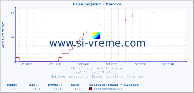 POVPREČJE :: Grosupeljščica - Mlačevo :: temperatura | pretok | višina :: zadnji dan / 5 minut.