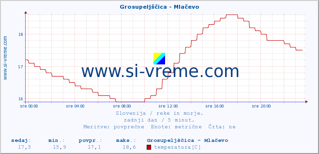 POVPREČJE :: Grosupeljščica - Mlačevo :: temperatura | pretok | višina :: zadnji dan / 5 minut.