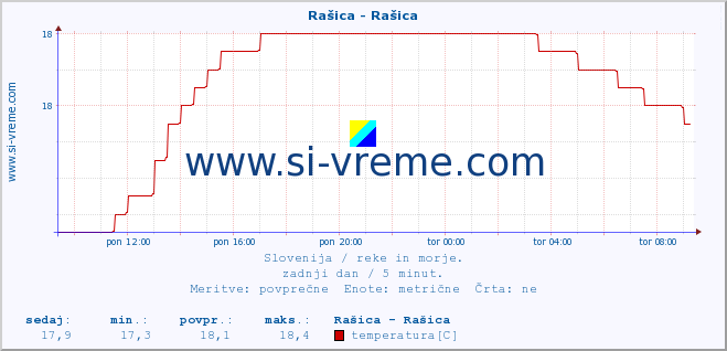 POVPREČJE :: Rašica - Rašica :: temperatura | pretok | višina :: zadnji dan / 5 minut.