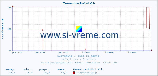 POVPREČJE :: Temenica-Rožni Vrh :: temperatura | pretok | višina :: zadnji dan / 5 minut.