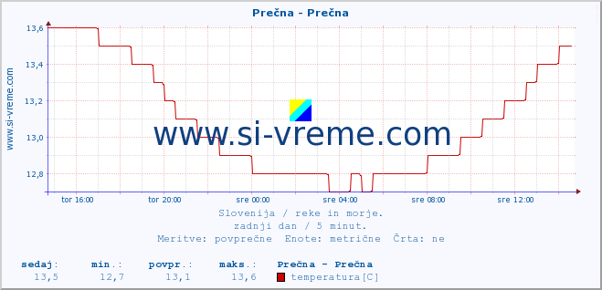 POVPREČJE :: Prečna - Prečna :: temperatura | pretok | višina :: zadnji dan / 5 minut.