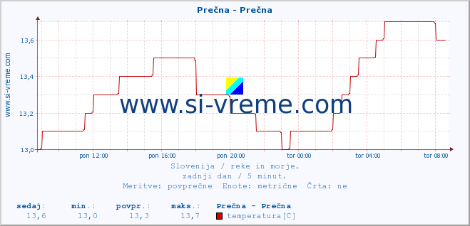 POVPREČJE :: Prečna - Prečna :: temperatura | pretok | višina :: zadnji dan / 5 minut.