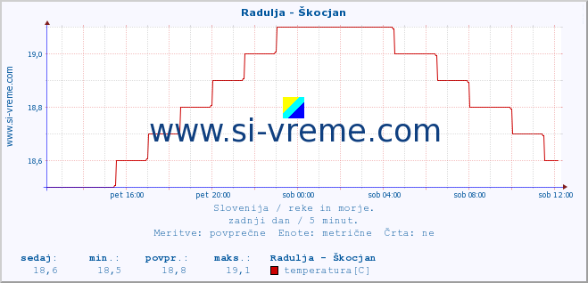 POVPREČJE :: Radulja - Škocjan :: temperatura | pretok | višina :: zadnji dan / 5 minut.