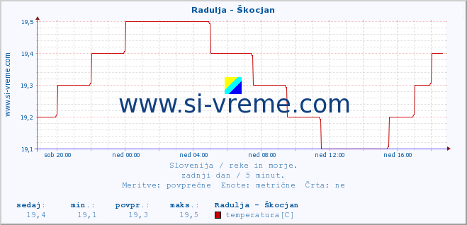 POVPREČJE :: Radulja - Škocjan :: temperatura | pretok | višina :: zadnji dan / 5 minut.