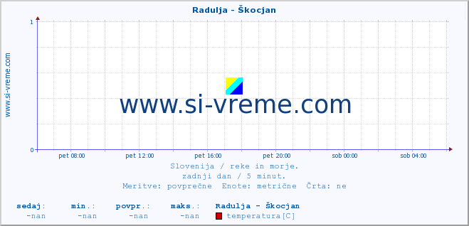 POVPREČJE :: Radulja - Škocjan :: temperatura | pretok | višina :: zadnji dan / 5 minut.