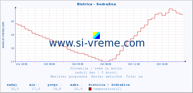 POVPREČJE :: Bistrica - Sodražica :: temperatura | pretok | višina :: zadnji dan / 5 minut.