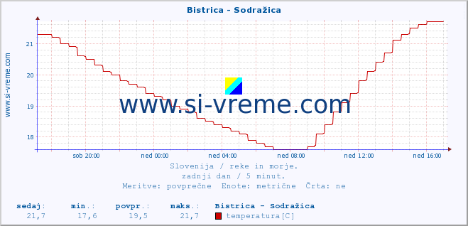 POVPREČJE :: Bistrica - Sodražica :: temperatura | pretok | višina :: zadnji dan / 5 minut.