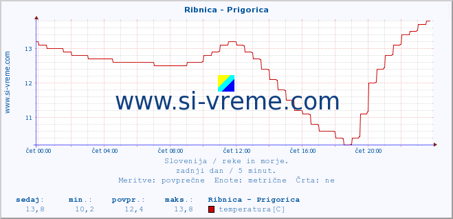 POVPREČJE :: Ribnica - Prigorica :: temperatura | pretok | višina :: zadnji dan / 5 minut.