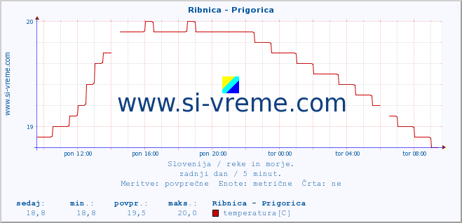 POVPREČJE :: Ribnica - Prigorica :: temperatura | pretok | višina :: zadnji dan / 5 minut.