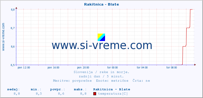 POVPREČJE :: Rakitnica - Blate :: temperatura | pretok | višina :: zadnji dan / 5 minut.