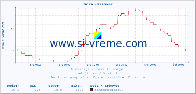 POVPREČJE :: Soča - Kršovec :: temperatura | pretok | višina :: zadnji dan / 5 minut.