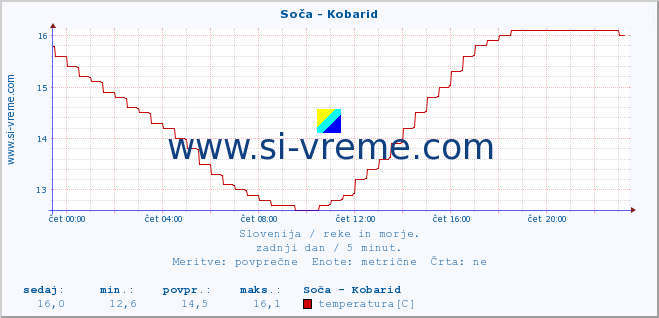 POVPREČJE :: Soča - Kobarid :: temperatura | pretok | višina :: zadnji dan / 5 minut.