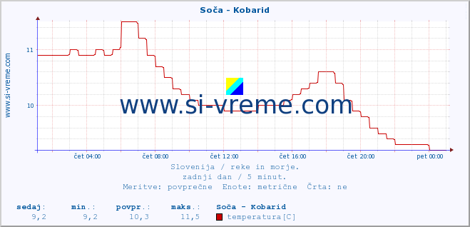 POVPREČJE :: Soča - Kobarid :: temperatura | pretok | višina :: zadnji dan / 5 minut.