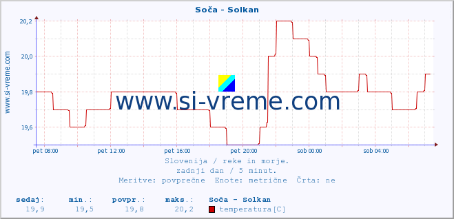 POVPREČJE :: Soča - Solkan :: temperatura | pretok | višina :: zadnji dan / 5 minut.