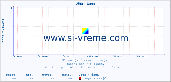 POVPREČJE :: Učja - Žaga :: temperatura | pretok | višina :: zadnji dan / 5 minut.