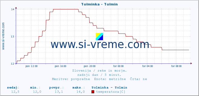 POVPREČJE :: Tolminka - Tolmin :: temperatura | pretok | višina :: zadnji dan / 5 minut.