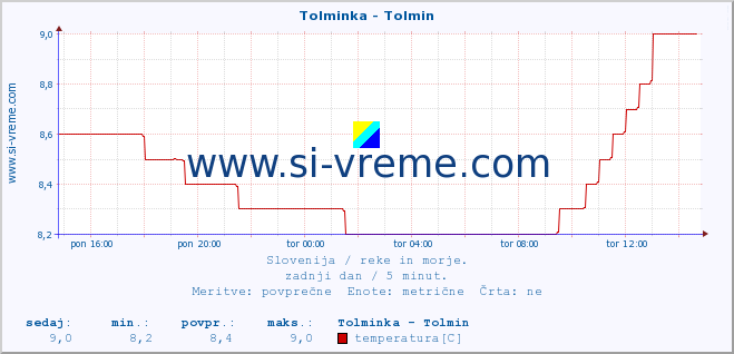 POVPREČJE :: Tolminka - Tolmin :: temperatura | pretok | višina :: zadnji dan / 5 minut.