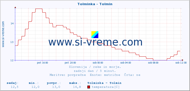 POVPREČJE :: Tolminka - Tolmin :: temperatura | pretok | višina :: zadnji dan / 5 minut.