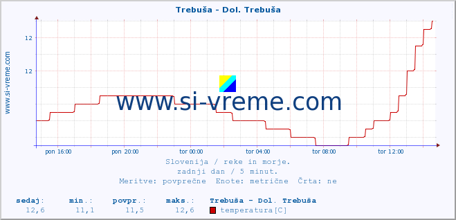 POVPREČJE :: Trebuša - Dol. Trebuša :: temperatura | pretok | višina :: zadnji dan / 5 minut.