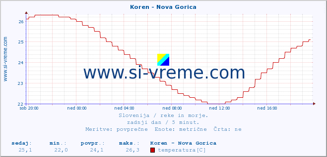 POVPREČJE :: Koren - Nova Gorica :: temperatura | pretok | višina :: zadnji dan / 5 minut.