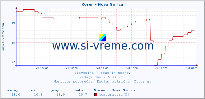 POVPREČJE :: Koren - Nova Gorica :: temperatura | pretok | višina :: zadnji dan / 5 minut.