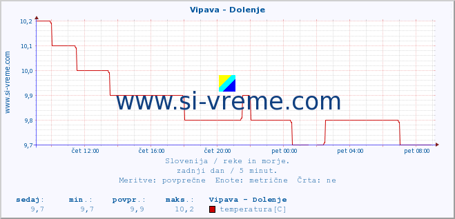 POVPREČJE :: Vipava - Dolenje :: temperatura | pretok | višina :: zadnji dan / 5 minut.