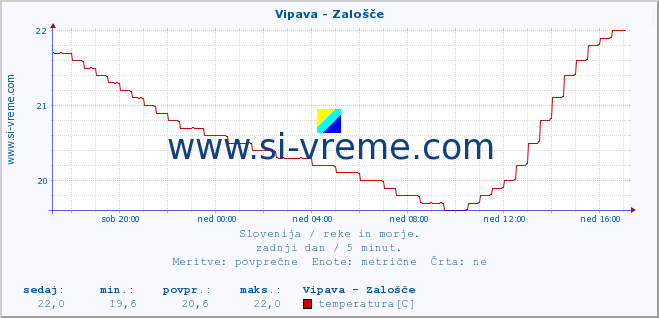 POVPREČJE :: Vipava - Zalošče :: temperatura | pretok | višina :: zadnji dan / 5 minut.