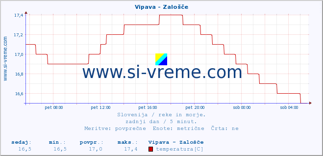 POVPREČJE :: Vipava - Zalošče :: temperatura | pretok | višina :: zadnji dan / 5 minut.