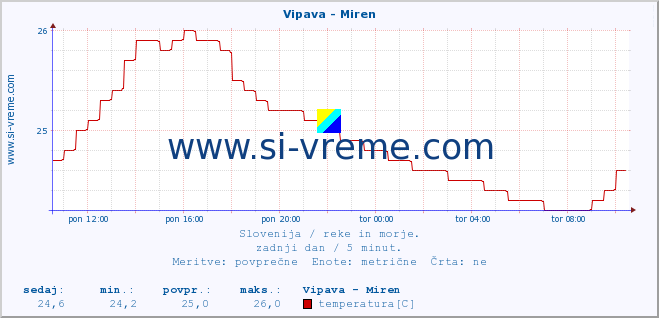 POVPREČJE :: Vipava - Miren :: temperatura | pretok | višina :: zadnji dan / 5 minut.