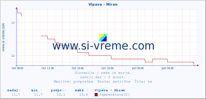 POVPREČJE :: Vipava - Miren :: temperatura | pretok | višina :: zadnji dan / 5 minut.