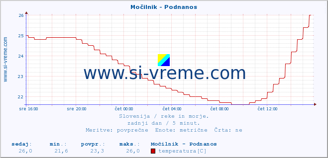 POVPREČJE :: Močilnik - Podnanos :: temperatura | pretok | višina :: zadnji dan / 5 minut.