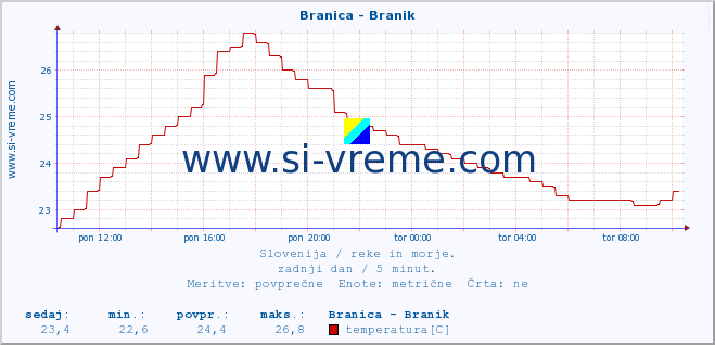 POVPREČJE :: Branica - Branik :: temperatura | pretok | višina :: zadnji dan / 5 minut.