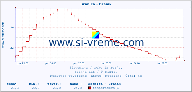 POVPREČJE :: Branica - Branik :: temperatura | pretok | višina :: zadnji dan / 5 minut.