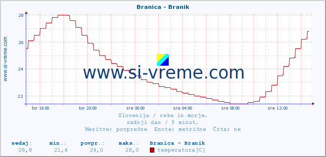 POVPREČJE :: Branica - Branik :: temperatura | pretok | višina :: zadnji dan / 5 minut.