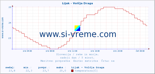 POVPREČJE :: Lijak - Volčja Draga :: temperatura | pretok | višina :: zadnji dan / 5 minut.