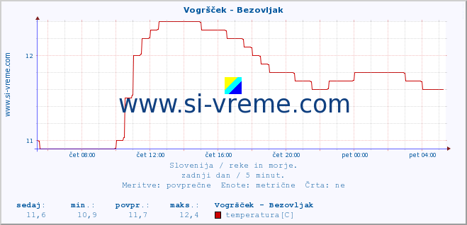 POVPREČJE :: Vogršček - Bezovljak :: temperatura | pretok | višina :: zadnji dan / 5 minut.