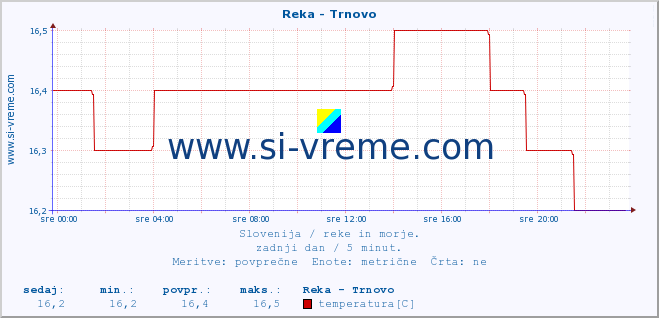 POVPREČJE :: Reka - Trnovo :: temperatura | pretok | višina :: zadnji dan / 5 minut.