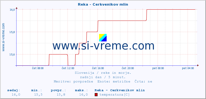 POVPREČJE :: Reka - Cerkvenikov mlin :: temperatura | pretok | višina :: zadnji dan / 5 minut.