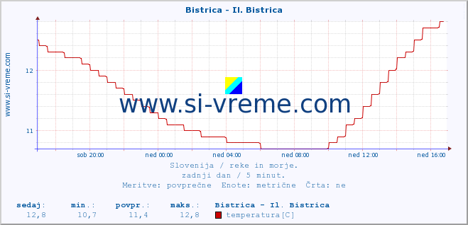 POVPREČJE :: Bistrica - Il. Bistrica :: temperatura | pretok | višina :: zadnji dan / 5 minut.