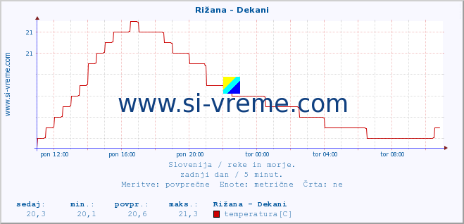 POVPREČJE :: Rižana - Dekani :: temperatura | pretok | višina :: zadnji dan / 5 minut.